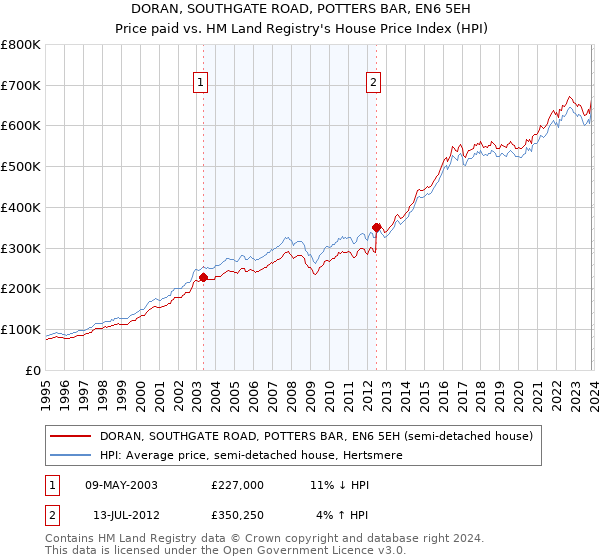 DORAN, SOUTHGATE ROAD, POTTERS BAR, EN6 5EH: Price paid vs HM Land Registry's House Price Index