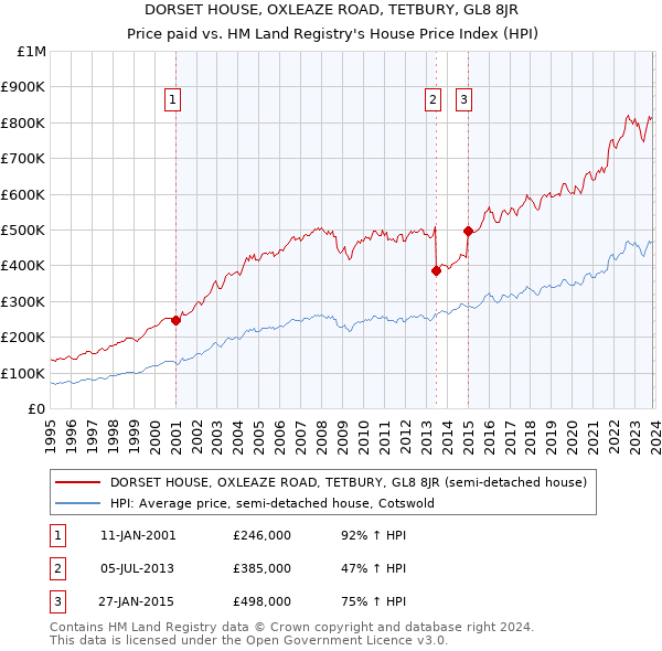 DORSET HOUSE, OXLEAZE ROAD, TETBURY, GL8 8JR: Price paid vs HM Land Registry's House Price Index