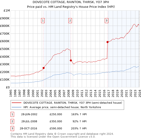 DOVECOTE COTTAGE, RAINTON, THIRSK, YO7 3PH: Price paid vs HM Land Registry's House Price Index