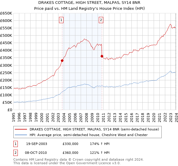 DRAKES COTTAGE, HIGH STREET, MALPAS, SY14 8NR: Price paid vs HM Land Registry's House Price Index