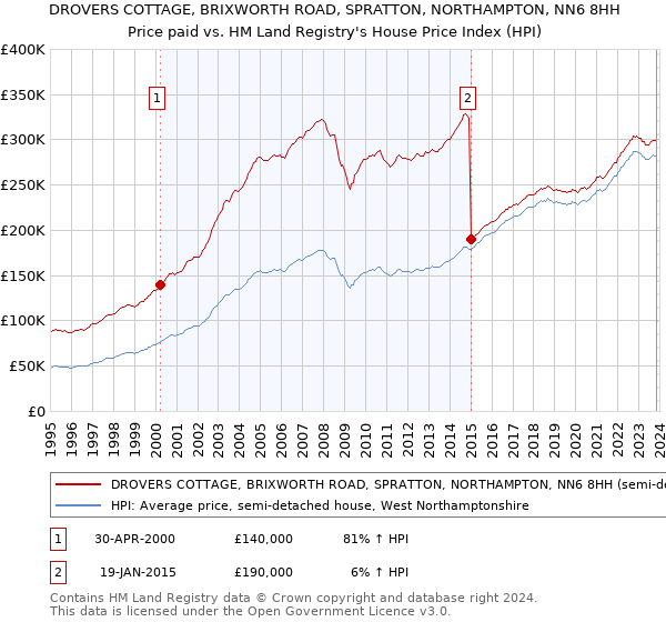 DROVERS COTTAGE, BRIXWORTH ROAD, SPRATTON, NORTHAMPTON, NN6 8HH: Price paid vs HM Land Registry's House Price Index