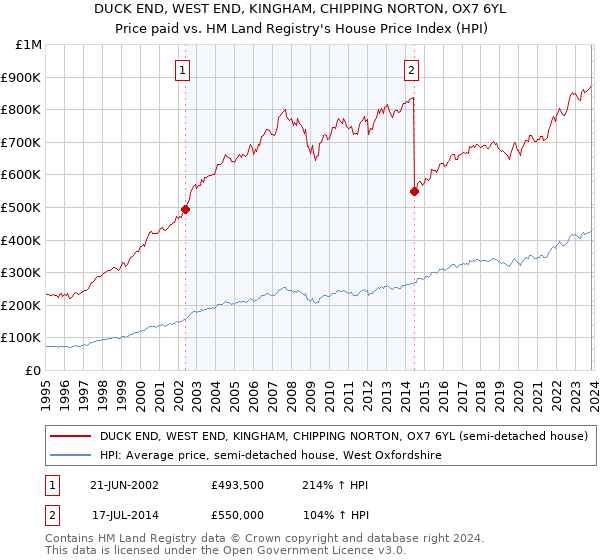 DUCK END, WEST END, KINGHAM, CHIPPING NORTON, OX7 6YL: Price paid vs HM Land Registry's House Price Index