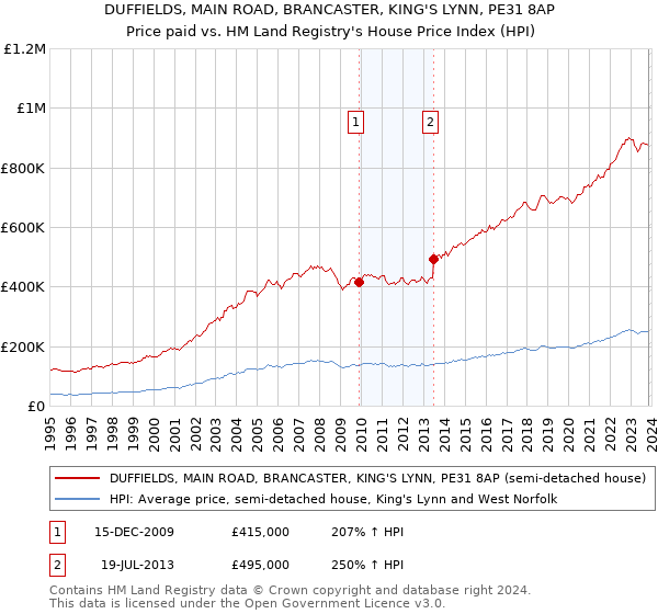 DUFFIELDS, MAIN ROAD, BRANCASTER, KING'S LYNN, PE31 8AP: Price paid vs HM Land Registry's House Price Index