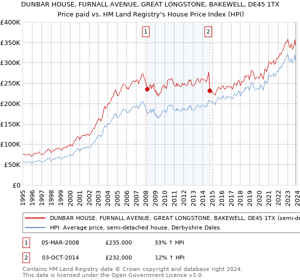 DUNBAR HOUSE, FURNALL AVENUE, GREAT LONGSTONE, BAKEWELL, DE45 1TX: Price paid vs HM Land Registry's House Price Index