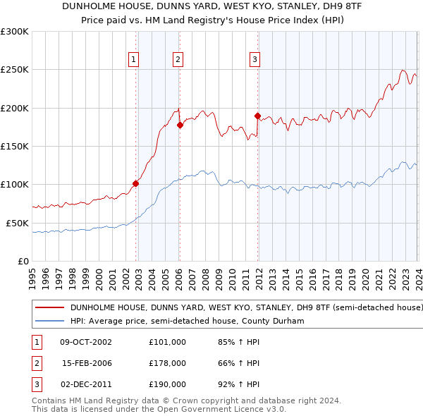 DUNHOLME HOUSE, DUNNS YARD, WEST KYO, STANLEY, DH9 8TF: Price paid vs HM Land Registry's House Price Index