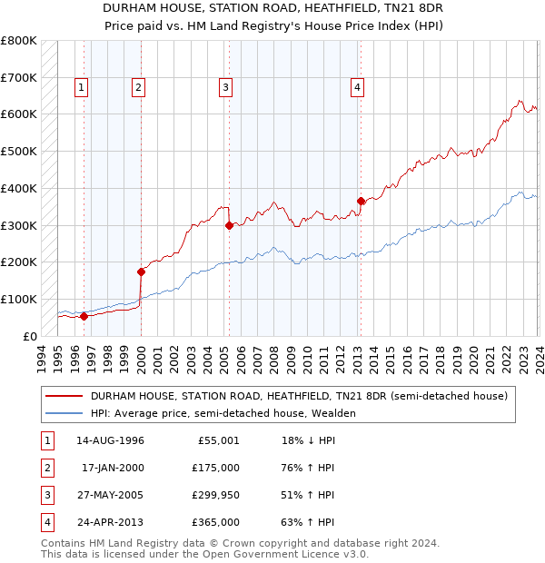 DURHAM HOUSE, STATION ROAD, HEATHFIELD, TN21 8DR: Price paid vs HM Land Registry's House Price Index