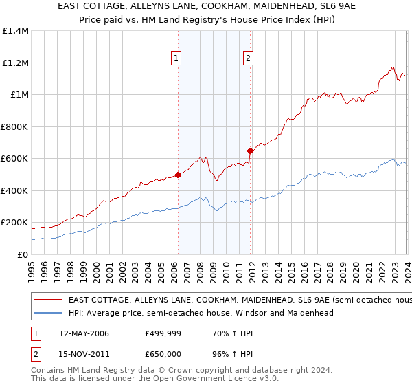 EAST COTTAGE, ALLEYNS LANE, COOKHAM, MAIDENHEAD, SL6 9AE: Price paid vs HM Land Registry's House Price Index