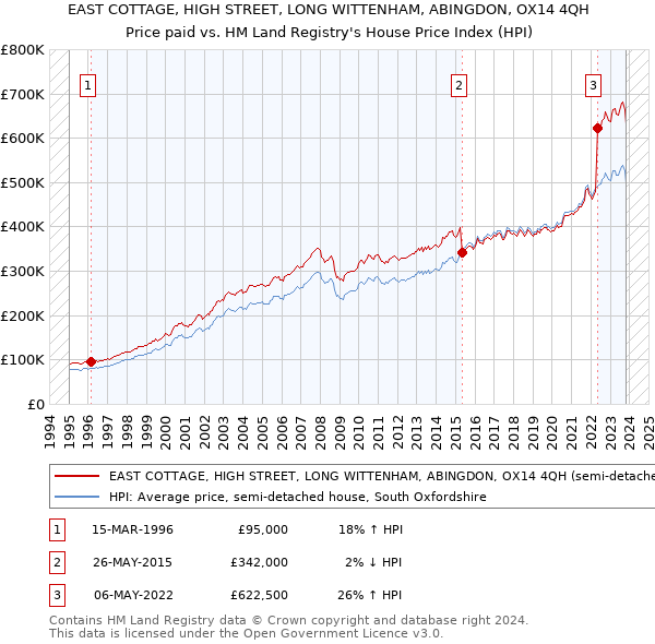 EAST COTTAGE, HIGH STREET, LONG WITTENHAM, ABINGDON, OX14 4QH: Price paid vs HM Land Registry's House Price Index