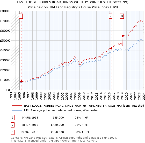 EAST LODGE, FORBES ROAD, KINGS WORTHY, WINCHESTER, SO23 7PQ: Price paid vs HM Land Registry's House Price Index