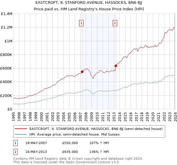 EASTCROFT, 9, STANFORD AVENUE, HASSOCKS, BN6 8JJ: Price paid vs HM Land Registry's House Price Index