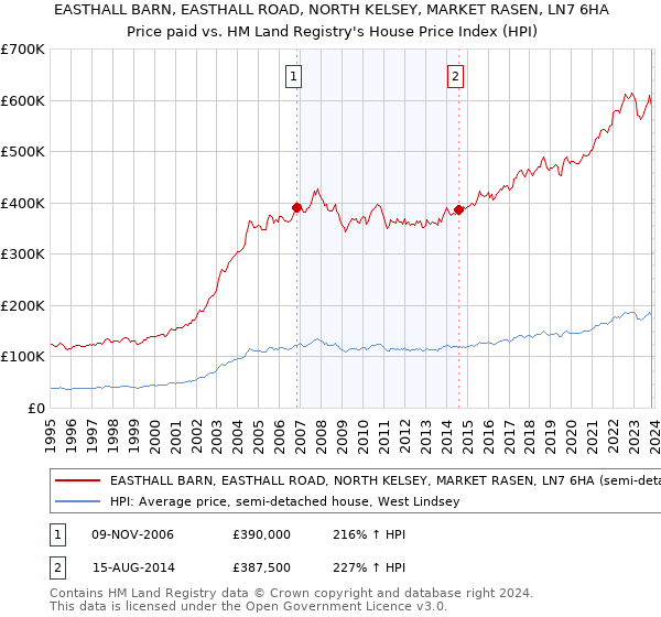 EASTHALL BARN, EASTHALL ROAD, NORTH KELSEY, MARKET RASEN, LN7 6HA: Price paid vs HM Land Registry's House Price Index