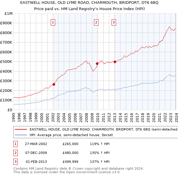 EASTWELL HOUSE, OLD LYME ROAD, CHARMOUTH, BRIDPORT, DT6 6BQ: Price paid vs HM Land Registry's House Price Index