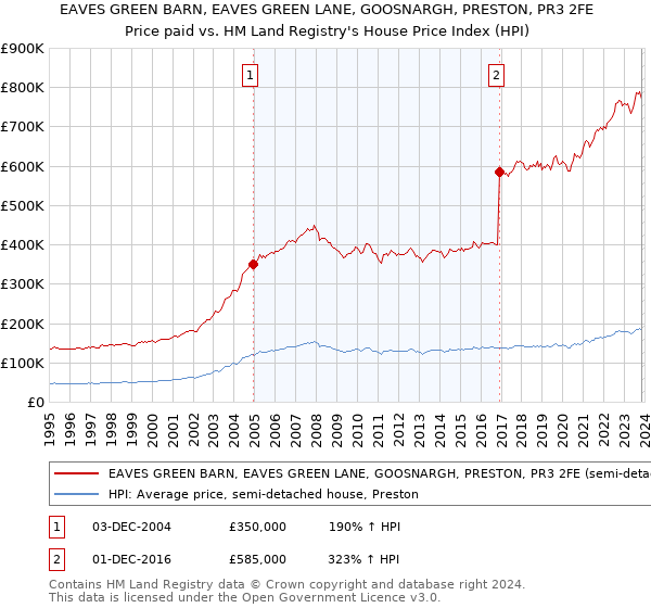 EAVES GREEN BARN, EAVES GREEN LANE, GOOSNARGH, PRESTON, PR3 2FE: Price paid vs HM Land Registry's House Price Index