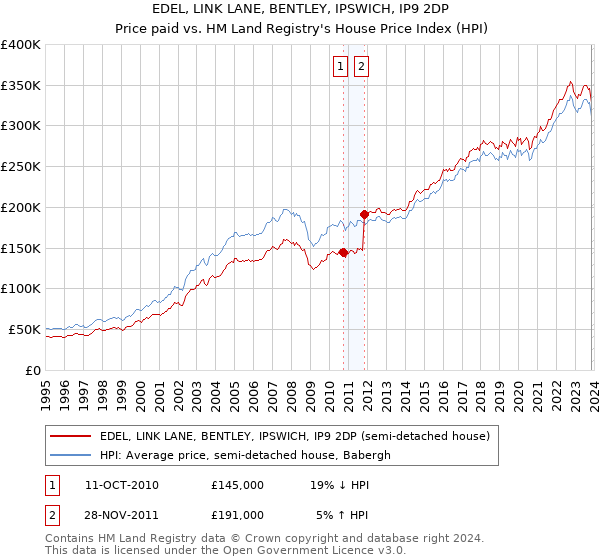 EDEL, LINK LANE, BENTLEY, IPSWICH, IP9 2DP: Price paid vs HM Land Registry's House Price Index