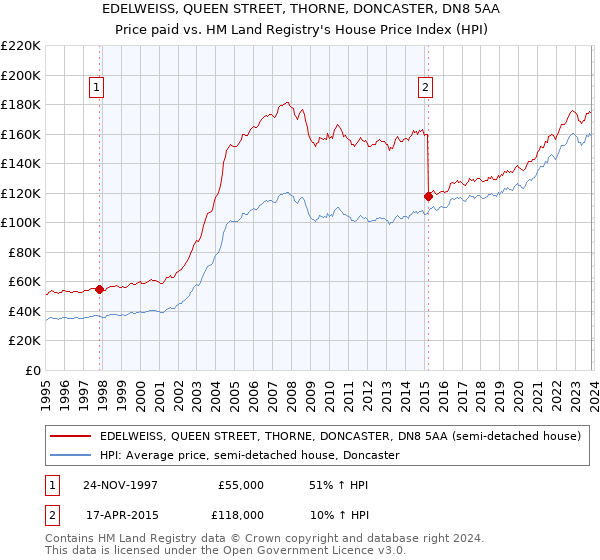 EDELWEISS, QUEEN STREET, THORNE, DONCASTER, DN8 5AA: Price paid vs HM Land Registry's House Price Index