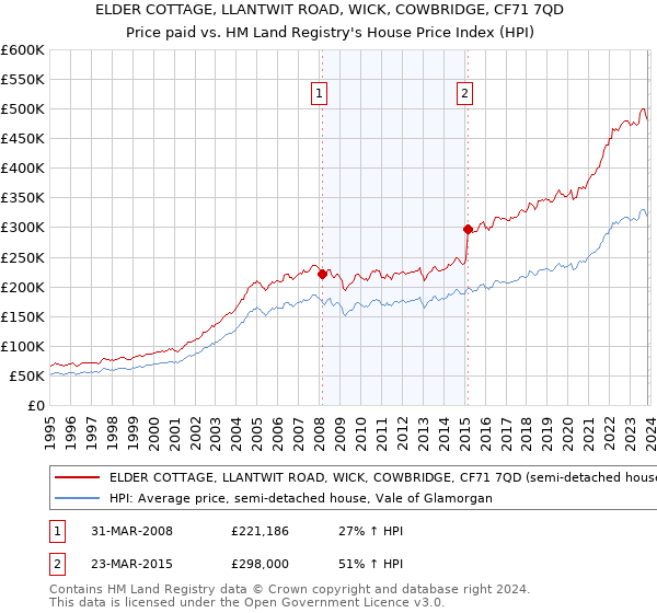 ELDER COTTAGE, LLANTWIT ROAD, WICK, COWBRIDGE, CF71 7QD: Price paid vs HM Land Registry's House Price Index