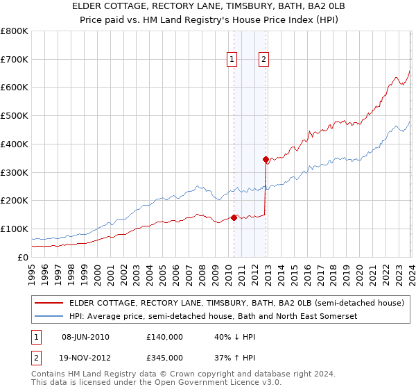 ELDER COTTAGE, RECTORY LANE, TIMSBURY, BATH, BA2 0LB: Price paid vs HM Land Registry's House Price Index