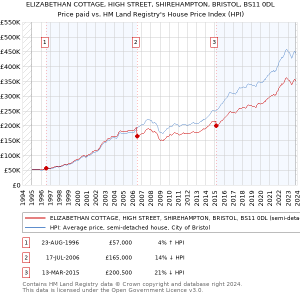 ELIZABETHAN COTTAGE, HIGH STREET, SHIREHAMPTON, BRISTOL, BS11 0DL: Price paid vs HM Land Registry's House Price Index