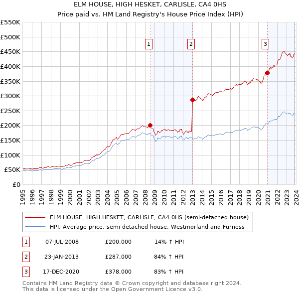 ELM HOUSE, HIGH HESKET, CARLISLE, CA4 0HS: Price paid vs HM Land Registry's House Price Index