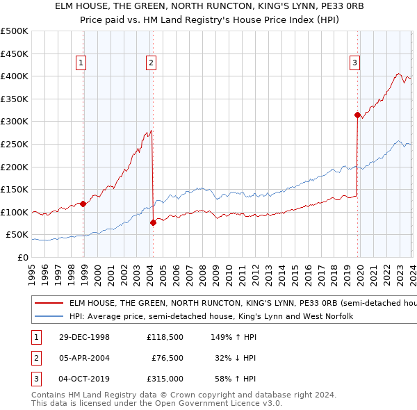 ELM HOUSE, THE GREEN, NORTH RUNCTON, KING'S LYNN, PE33 0RB: Price paid vs HM Land Registry's House Price Index