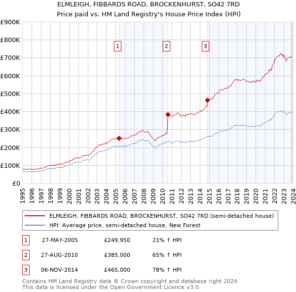 ELMLEIGH, FIBBARDS ROAD, BROCKENHURST, SO42 7RD: Price paid vs HM Land Registry's House Price Index