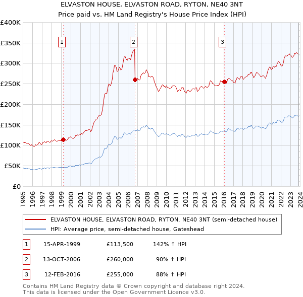 ELVASTON HOUSE, ELVASTON ROAD, RYTON, NE40 3NT: Price paid vs HM Land Registry's House Price Index