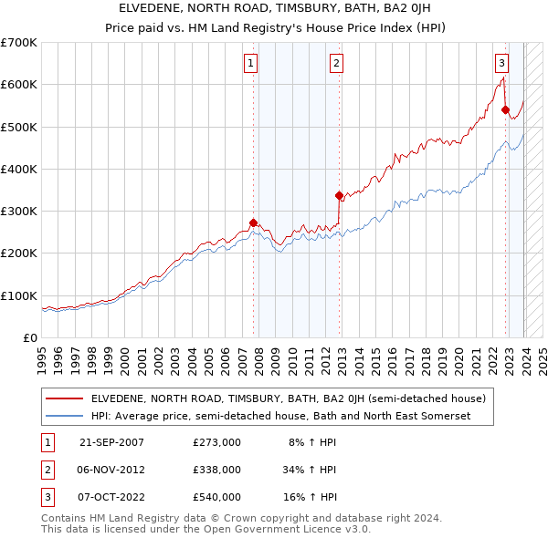 ELVEDENE, NORTH ROAD, TIMSBURY, BATH, BA2 0JH: Price paid vs HM Land Registry's House Price Index