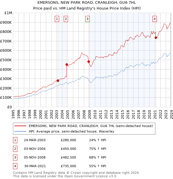 EMERSONS, NEW PARK ROAD, CRANLEIGH, GU6 7HL: Price paid vs HM Land Registry's House Price Index