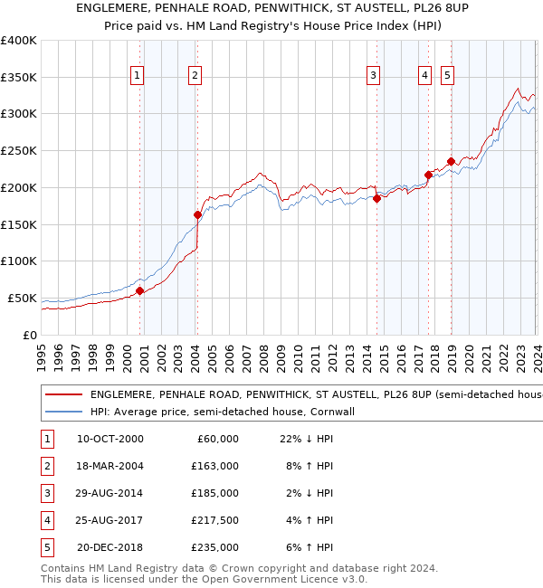 ENGLEMERE, PENHALE ROAD, PENWITHICK, ST AUSTELL, PL26 8UP: Price paid vs HM Land Registry's House Price Index