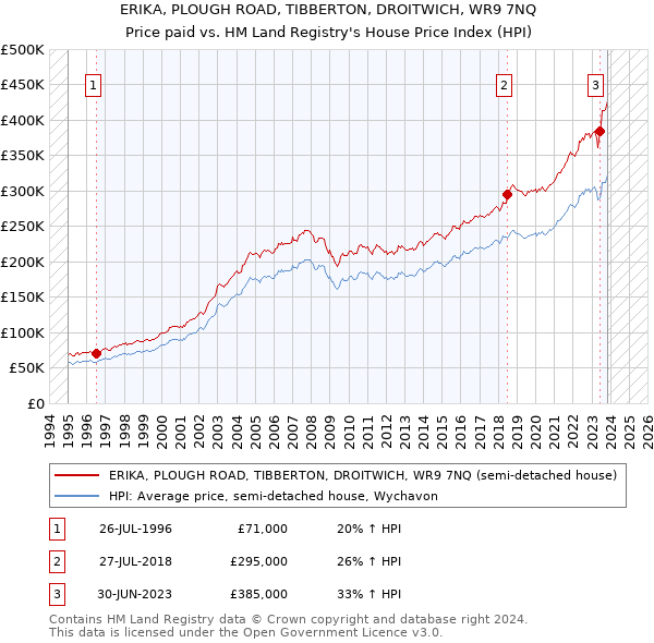 ERIKA, PLOUGH ROAD, TIBBERTON, DROITWICH, WR9 7NQ: Price paid vs HM Land Registry's House Price Index