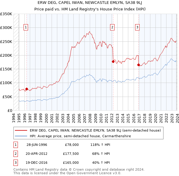 ERW DEG, CAPEL IWAN, NEWCASTLE EMLYN, SA38 9LJ: Price paid vs HM Land Registry's House Price Index