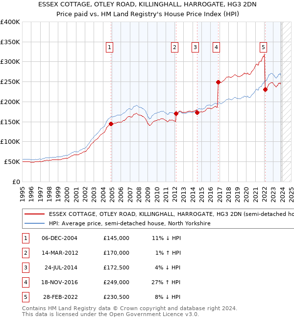 ESSEX COTTAGE, OTLEY ROAD, KILLINGHALL, HARROGATE, HG3 2DN: Price paid vs HM Land Registry's House Price Index