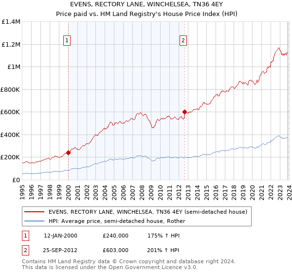 EVENS, RECTORY LANE, WINCHELSEA, TN36 4EY: Price paid vs HM Land Registry's House Price Index