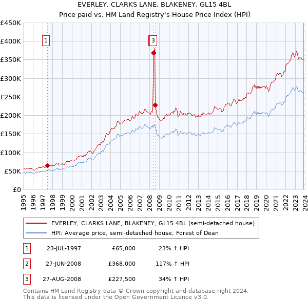 EVERLEY, CLARKS LANE, BLAKENEY, GL15 4BL: Price paid vs HM Land Registry's House Price Index