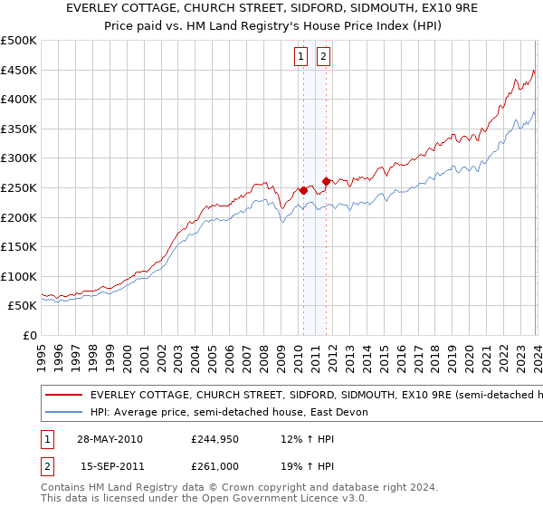 EVERLEY COTTAGE, CHURCH STREET, SIDFORD, SIDMOUTH, EX10 9RE: Price paid vs HM Land Registry's House Price Index