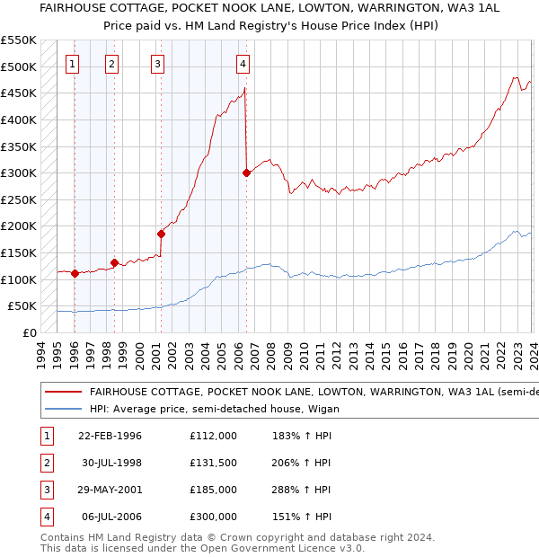 FAIRHOUSE COTTAGE, POCKET NOOK LANE, LOWTON, WARRINGTON, WA3 1AL: Price paid vs HM Land Registry's House Price Index