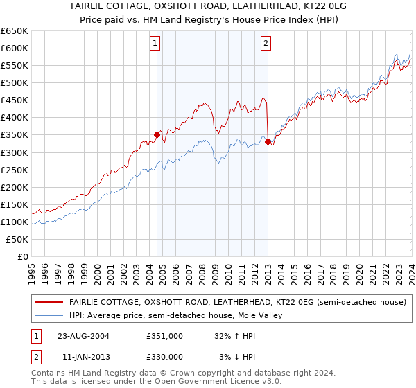 FAIRLIE COTTAGE, OXSHOTT ROAD, LEATHERHEAD, KT22 0EG: Price paid vs HM Land Registry's House Price Index
