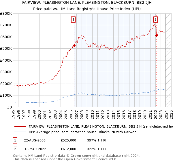FAIRVIEW, PLEASINGTON LANE, PLEASINGTON, BLACKBURN, BB2 5JH: Price paid vs HM Land Registry's House Price Index