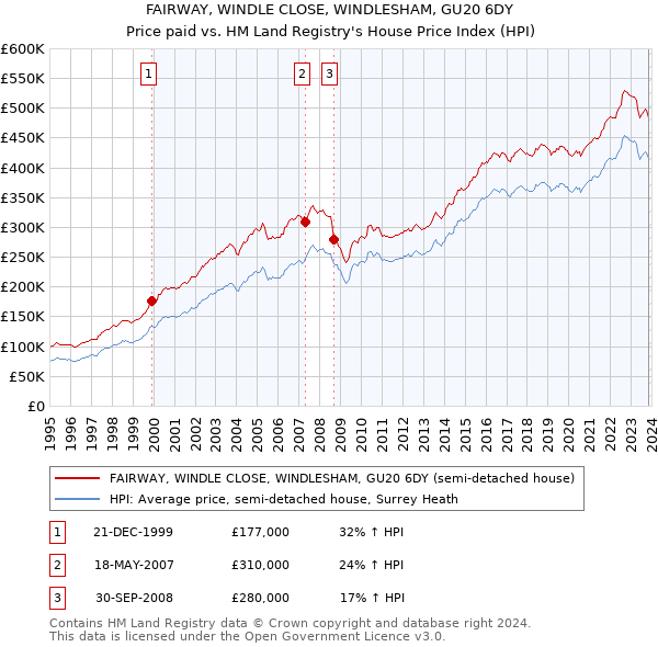 FAIRWAY, WINDLE CLOSE, WINDLESHAM, GU20 6DY: Price paid vs HM Land Registry's House Price Index