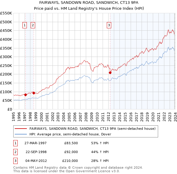 FAIRWAYS, SANDOWN ROAD, SANDWICH, CT13 9PA: Price paid vs HM Land Registry's House Price Index