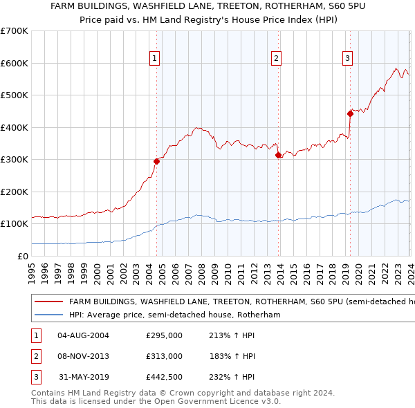 FARM BUILDINGS, WASHFIELD LANE, TREETON, ROTHERHAM, S60 5PU: Price paid vs HM Land Registry's House Price Index