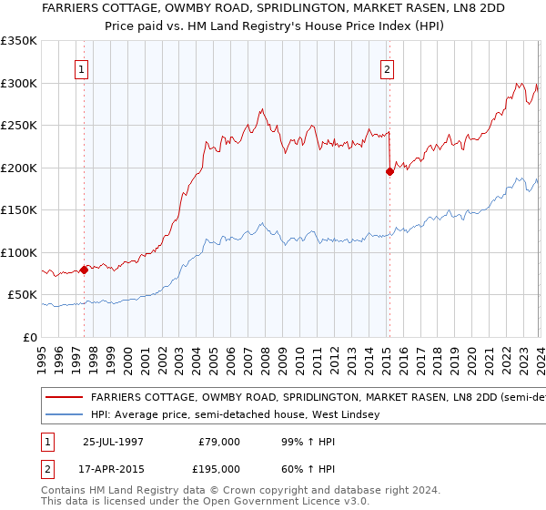 FARRIERS COTTAGE, OWMBY ROAD, SPRIDLINGTON, MARKET RASEN, LN8 2DD: Price paid vs HM Land Registry's House Price Index
