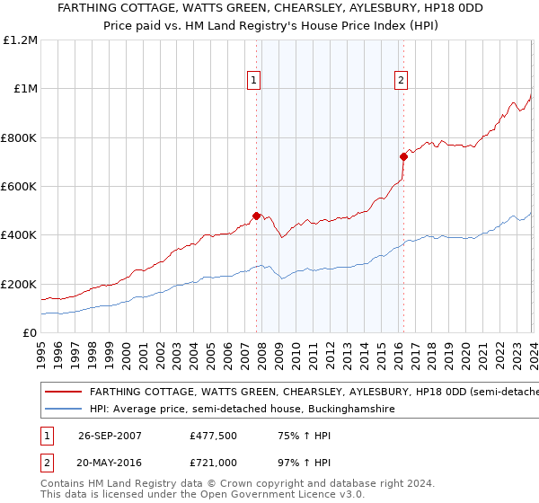 FARTHING COTTAGE, WATTS GREEN, CHEARSLEY, AYLESBURY, HP18 0DD: Price paid vs HM Land Registry's House Price Index