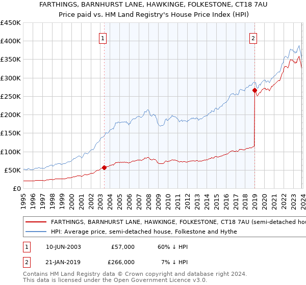 FARTHINGS, BARNHURST LANE, HAWKINGE, FOLKESTONE, CT18 7AU: Price paid vs HM Land Registry's House Price Index