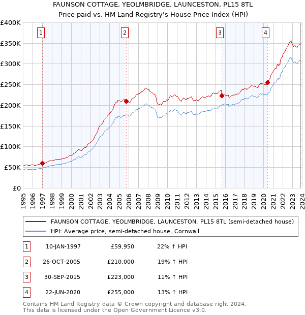 FAUNSON COTTAGE, YEOLMBRIDGE, LAUNCESTON, PL15 8TL: Price paid vs HM Land Registry's House Price Index