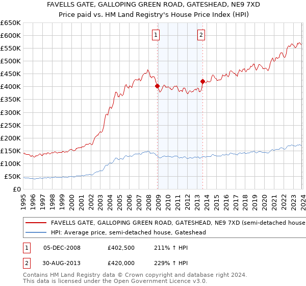 FAVELLS GATE, GALLOPING GREEN ROAD, GATESHEAD, NE9 7XD: Price paid vs HM Land Registry's House Price Index
