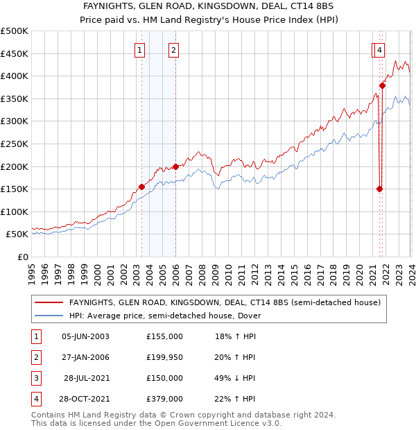FAYNIGHTS, GLEN ROAD, KINGSDOWN, DEAL, CT14 8BS: Price paid vs HM Land Registry's House Price Index