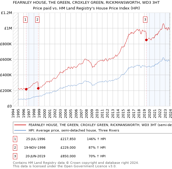 FEARNLEY HOUSE, THE GREEN, CROXLEY GREEN, RICKMANSWORTH, WD3 3HT: Price paid vs HM Land Registry's House Price Index