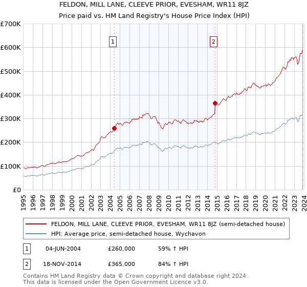 FELDON, MILL LANE, CLEEVE PRIOR, EVESHAM, WR11 8JZ: Price paid vs HM Land Registry's House Price Index
