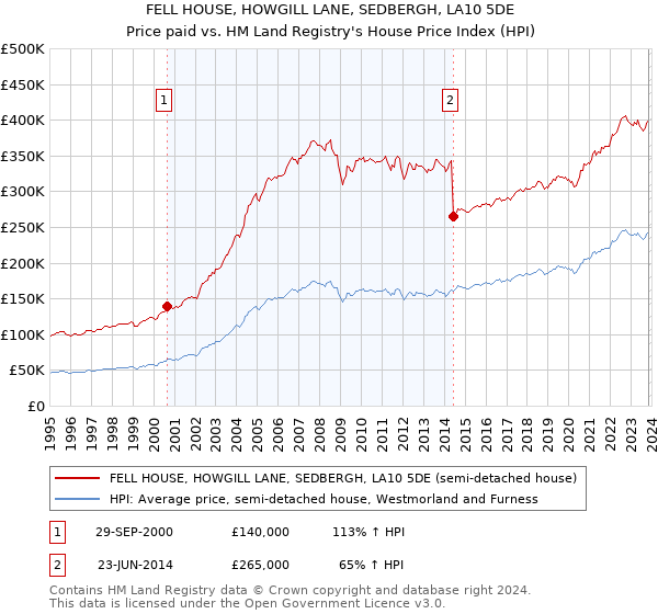 FELL HOUSE, HOWGILL LANE, SEDBERGH, LA10 5DE: Price paid vs HM Land Registry's House Price Index